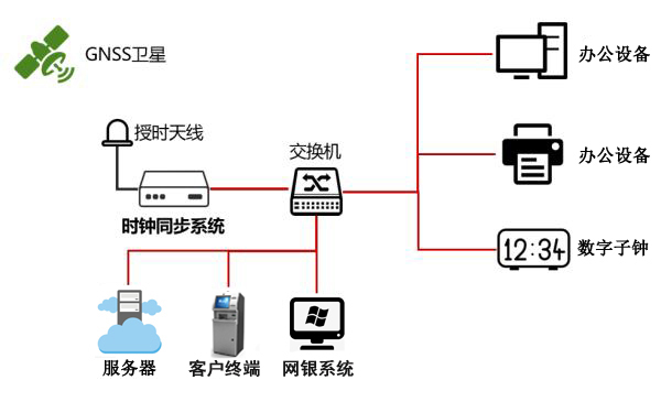NTP時鐘服務(wù)器提高銀行系統(tǒng)的可靠性、安全性